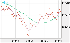 豪ドル/円チャート(AUD/JPY)1分足