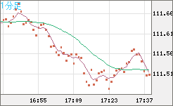豪ドル/円チャート（AUD/JPY）1分足