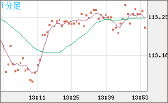 豪ドル/円チャート(AUD/JPY)1分足