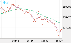 豪ドル/円チャート(AUD/JPY)1分足