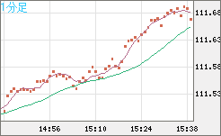 豪ドル/円チャート（AUD/JPY）1分足