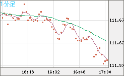 豪ドル/円チャート（AUD/JPY）1分足
