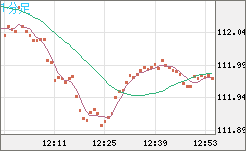 豪ドル/円チャート(AUD/JPY)1分足