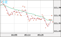 豪ドル/円チャート(AUD/JPY)1分足