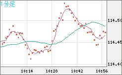 豪ドル/円チャート（AUD/JPY）1分足