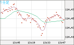 豪ドル/円チャート（AUD/JPY）1分足