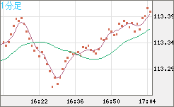 豪ドル/円チャート(AUD/JPY)1分足
