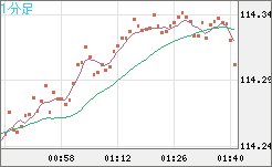 豪ドル/円チャート（AUD/JPY）1分足