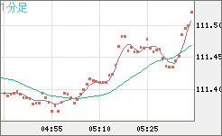 豪ドル/円チャート(AUD/JPY)1分足