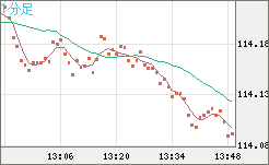 豪ドル/円チャート（AUD/JPY）1分足
