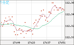 豪ドル/円チャート(AUD/JPY)1分足
