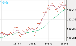 豪ドル/円チャート（AUD/JPY）1分足