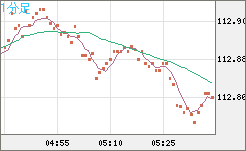 豪ドル/円チャート(AUD/JPY)1分足