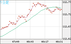豪ドル/円チャート(AUD/JPY)1分足