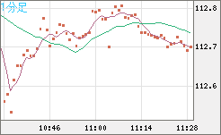 豪ドル/円チャート（AUD/JPY）1分足