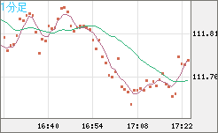 豪ドル/円チャート(AUD/JPY)1分足