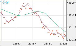 豪ドル/円チャート(AUD/JPY)1分足