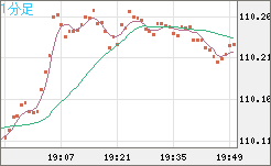 豪ドル/円チャート（AUD/JPY）1分足