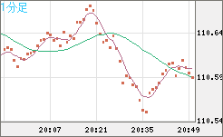 豪ドル/円チャート(AUD/JPY)1分足