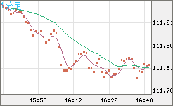 豪ドル/円チャート(AUD/JPY)1分足
