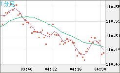 豪ドル/円チャート（AUD/JPY）1分足