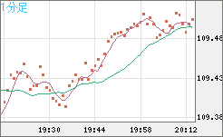 豪ドル/円チャート(AUD/JPY)1分足