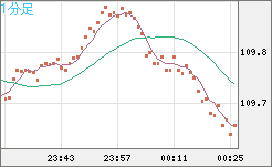 豪ドル/円チャート（AUD/JPY）1分足