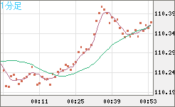 豪ドル/円チャート（AUD/JPY）1分足