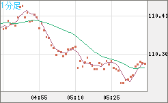 豪ドル/円チャート(AUD/JPY)1分足
