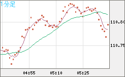 豪ドル/円チャート(AUD/JPY)1分足
