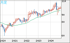 AUDJPY