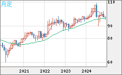 AUDJPY