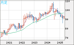 豪ドル/円チャート（AUD/JPY）月足