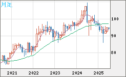 豪ドル/円チャート（AUD/JPY）月足