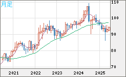 豪ドル/円チャート（AUD/JPY）月足