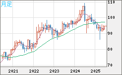 豪ドル/円チャート（AUD/JPY）月足