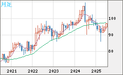 豪ドル/円チャート（AUD/JPY）月足