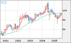豪ドル/円チャート（AUD/JPY）月足