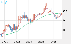 豪ドル/円チャート（AUD/JPY）月足