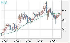 豪ドル/円チャート（AUD/JPY）月足