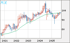 豪ドル/円チャート（AUD/JPY）月足
