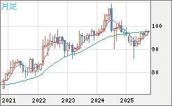 豪ドル/円チャート（AUD/JPY）月足