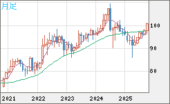 豪ドル/円チャート(AUD/JPY)月足