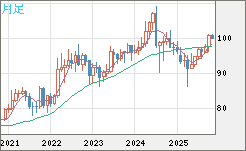豪ドル/円チャート（AUD/JPY）月足