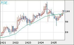 豪ドル/円チャート（AUD/JPY）月足