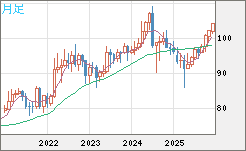 豪ドル/円チャート（AUD/JPY）月足