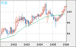 豪ドル/円チャート（AUD/JPY）月足
