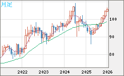 豪ドル/円チャート（AUD/JPY）月足