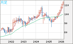 豪ドル/円チャート（AUD/JPY）月足