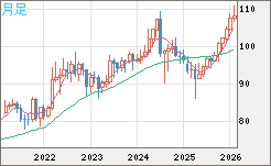 豪ドル/円チャート(AUD/JPY)月足
